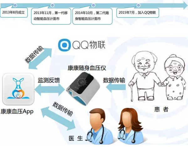 2015年中國移動醫療健康市場報告 場景與供應鏈解讀